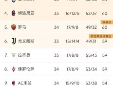 国米客场告捷，联赛佳绩暂居榜首